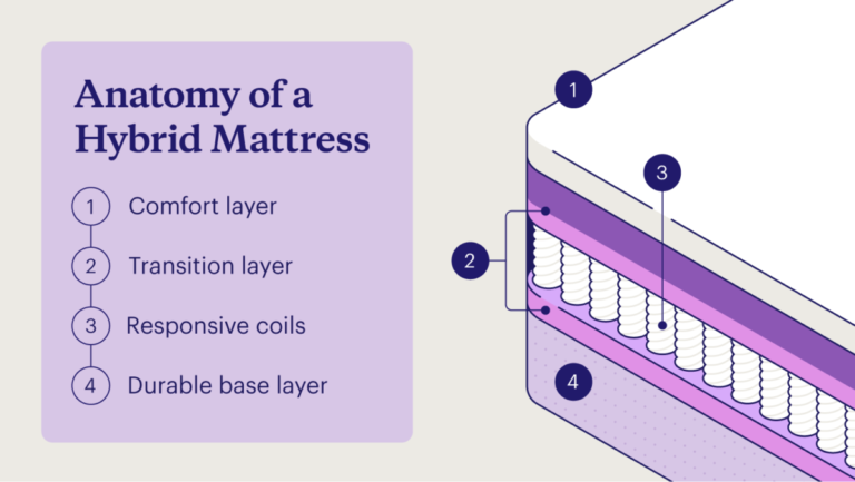 What's A Hybrid Mattress Mean